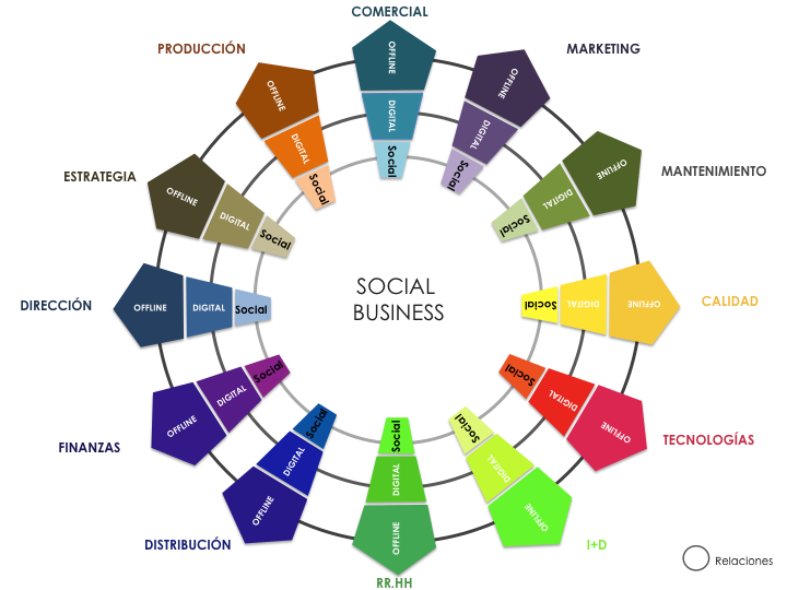 Social Business - estructura